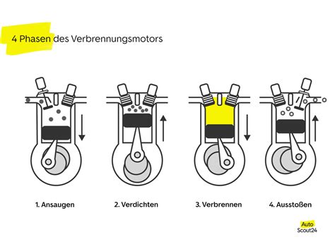 Funktionsschichten für den Verbrennungsmotor .